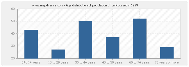 Age distribution of population of Le Rousset in 1999